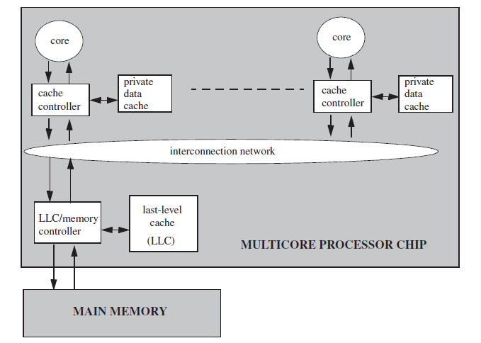 basic_memory_model