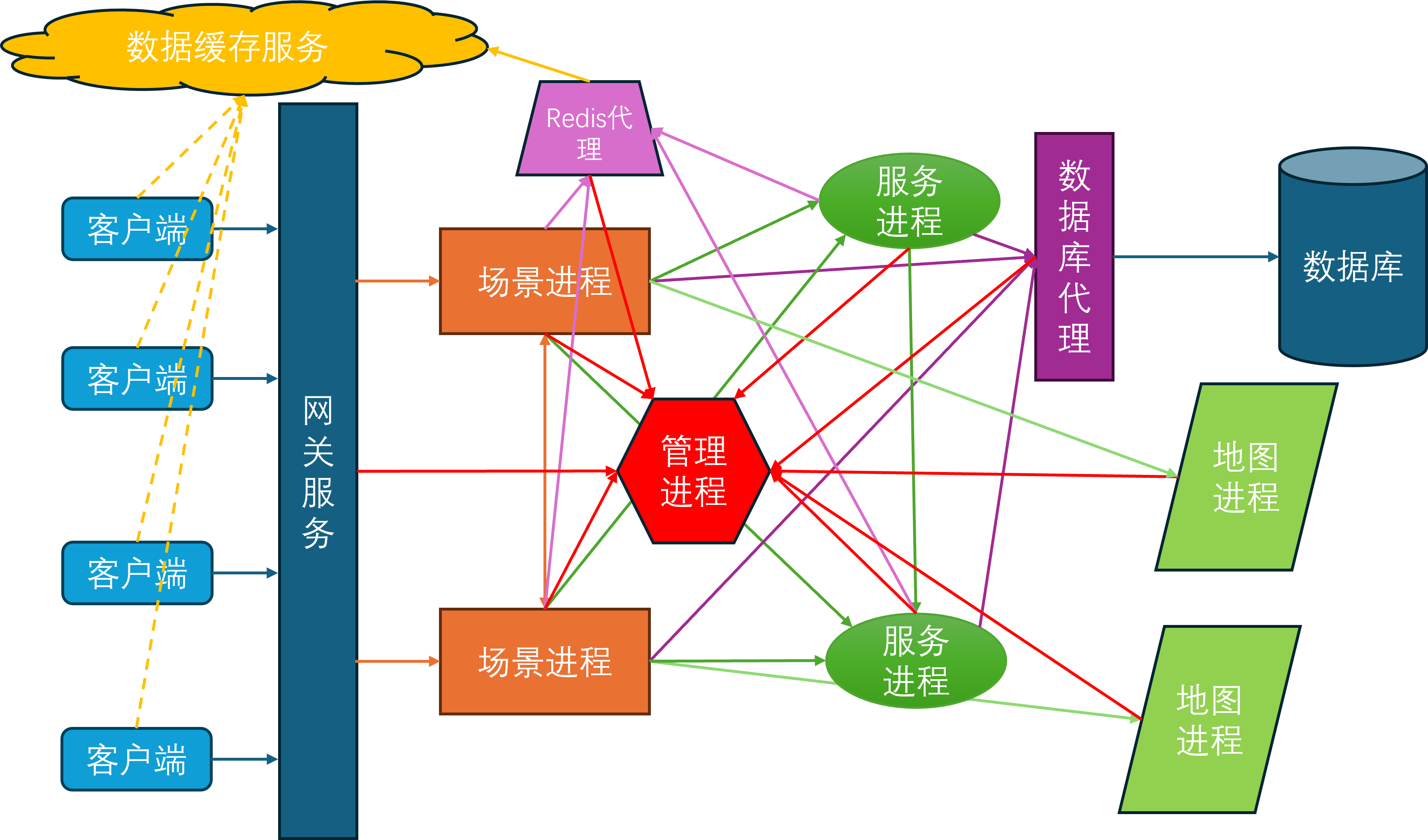 mosaic game 架构图