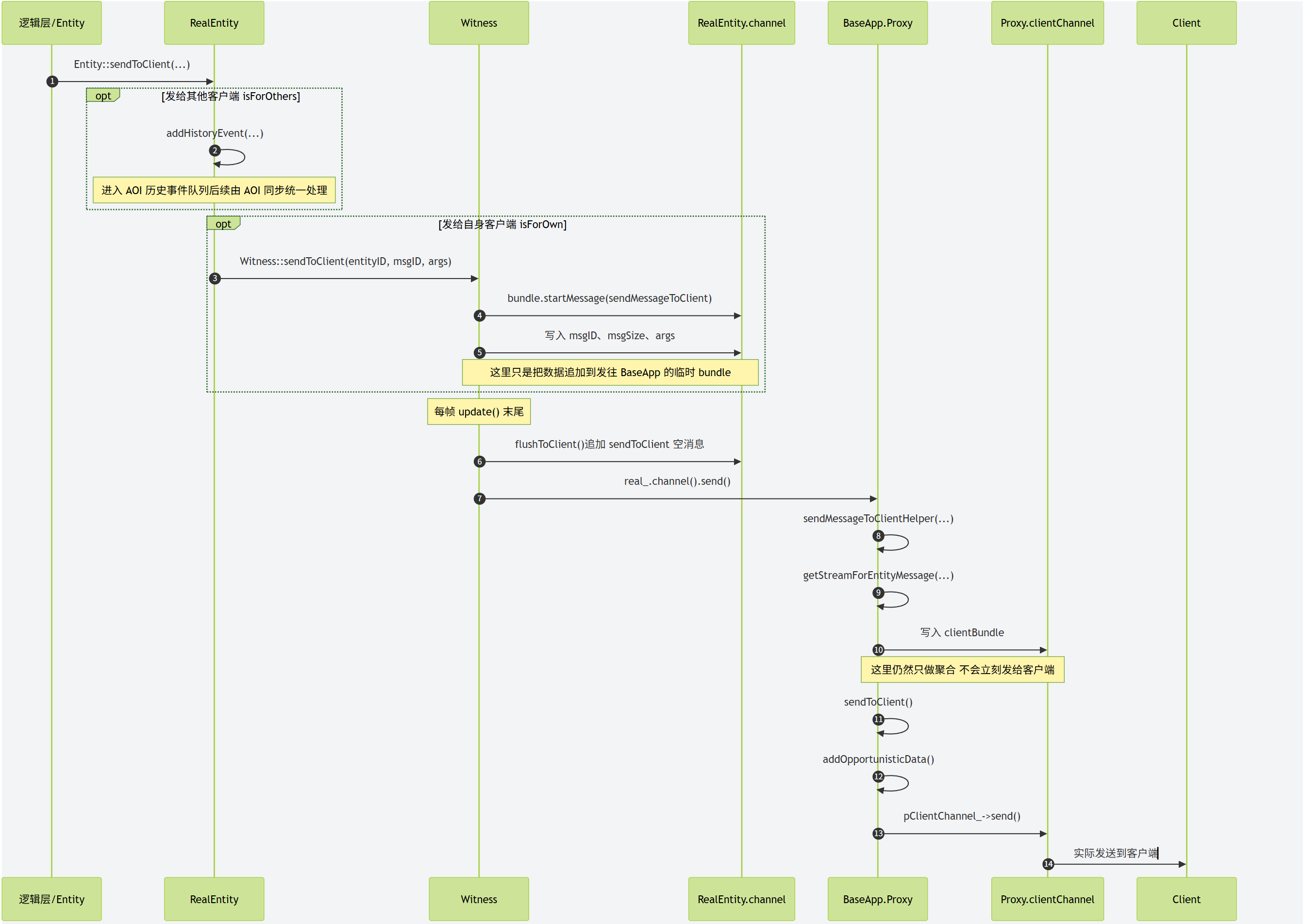 RealEntity的数据下发流程