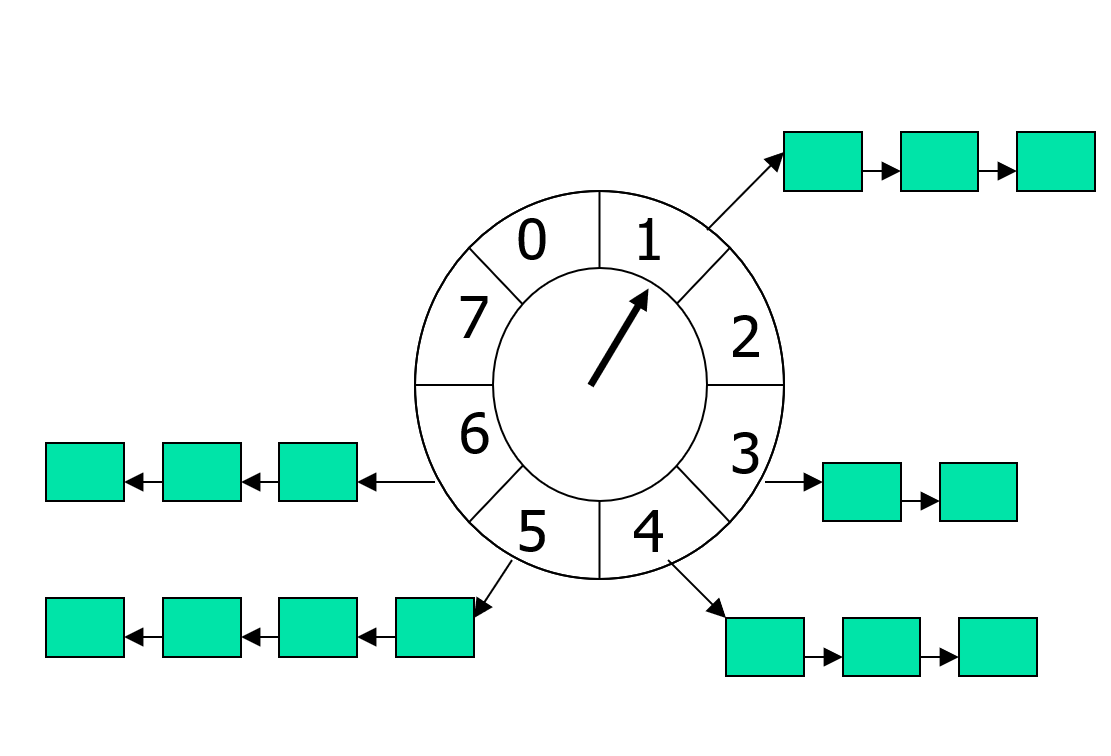 时间轮基础结构