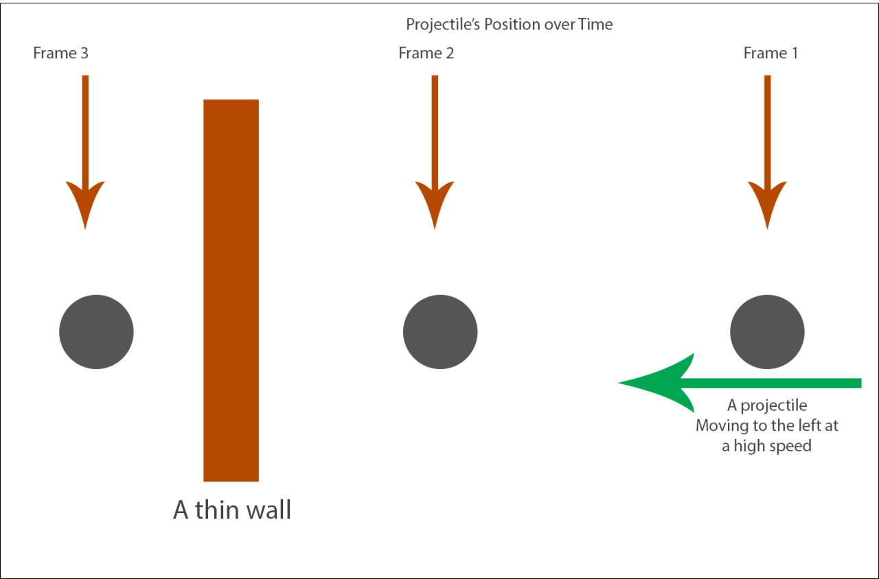 离散物理模拟的隧穿