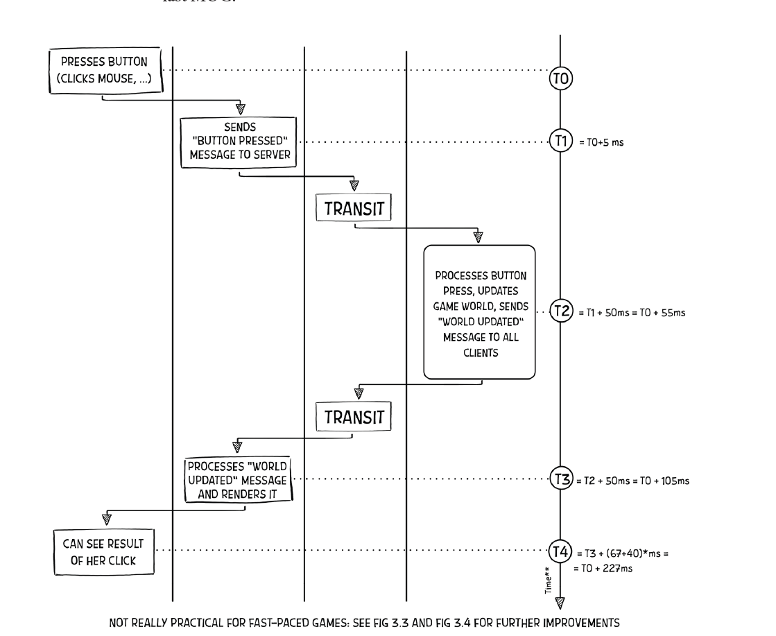 真实网络的延迟
