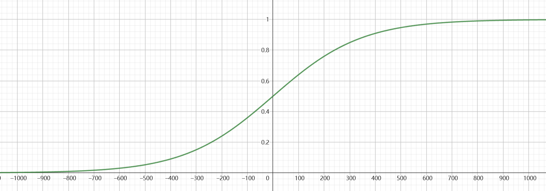 elo胜率函数近似