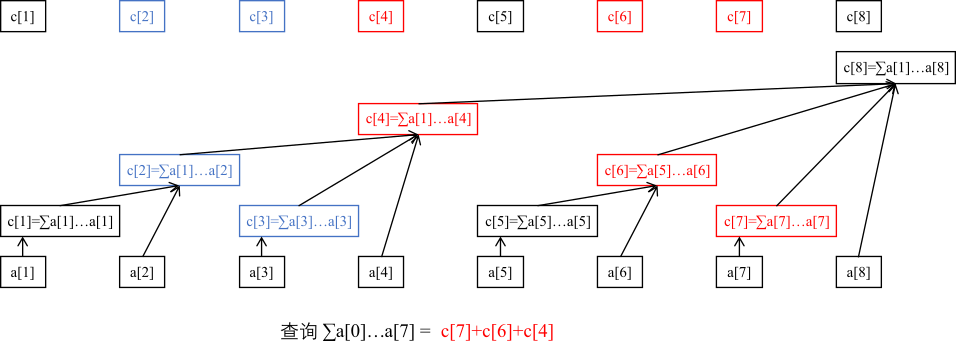树状数组的前缀和查询