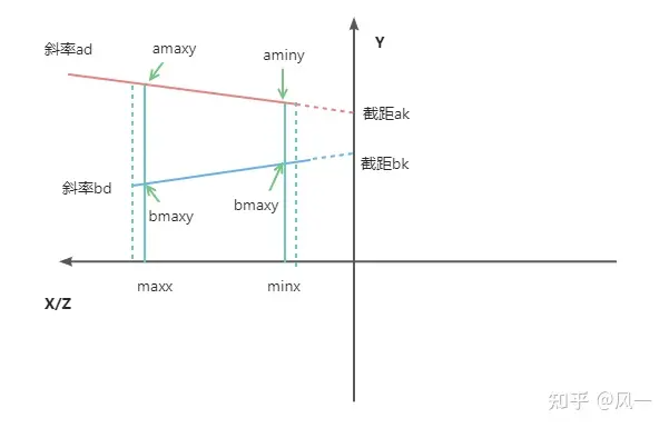 recast 线段overlap
