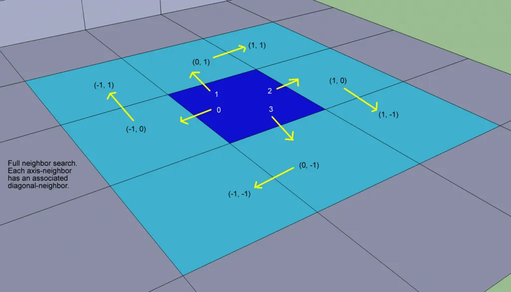 recast八个邻居的遍历