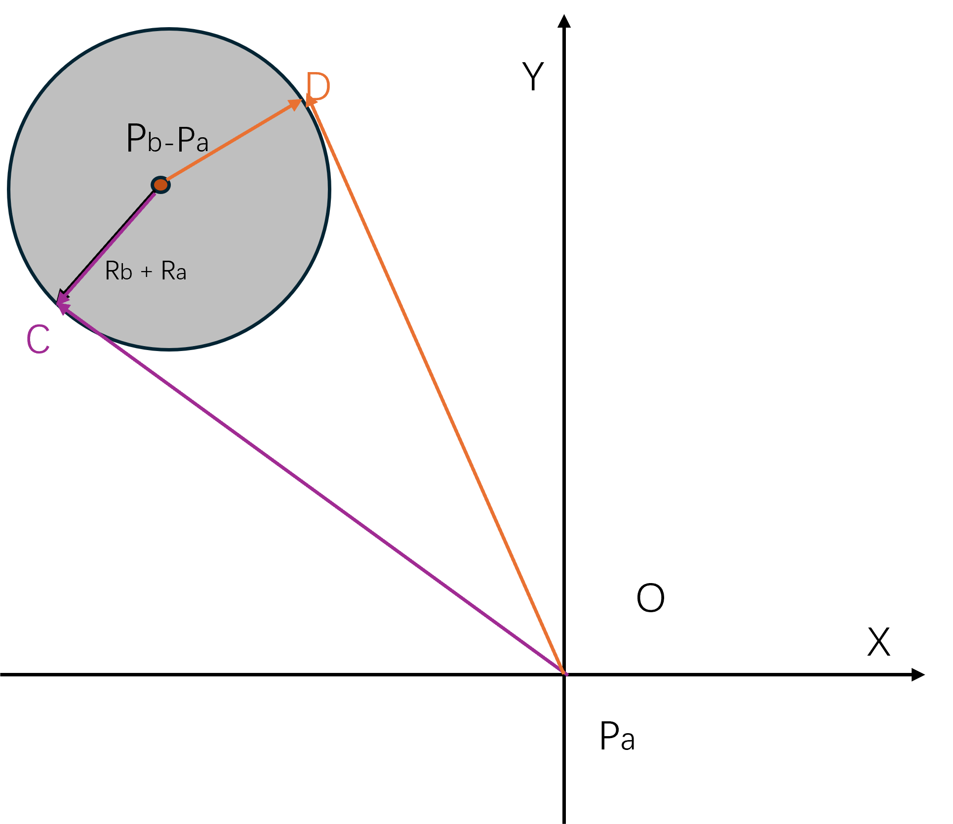简化为一个半径