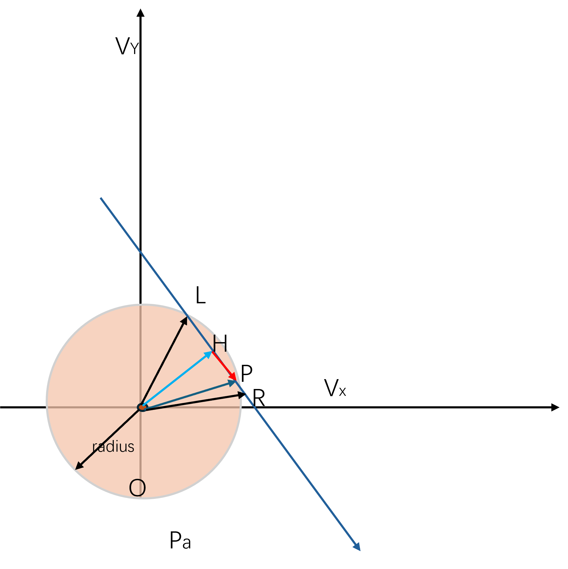 最大速度在有效区域内