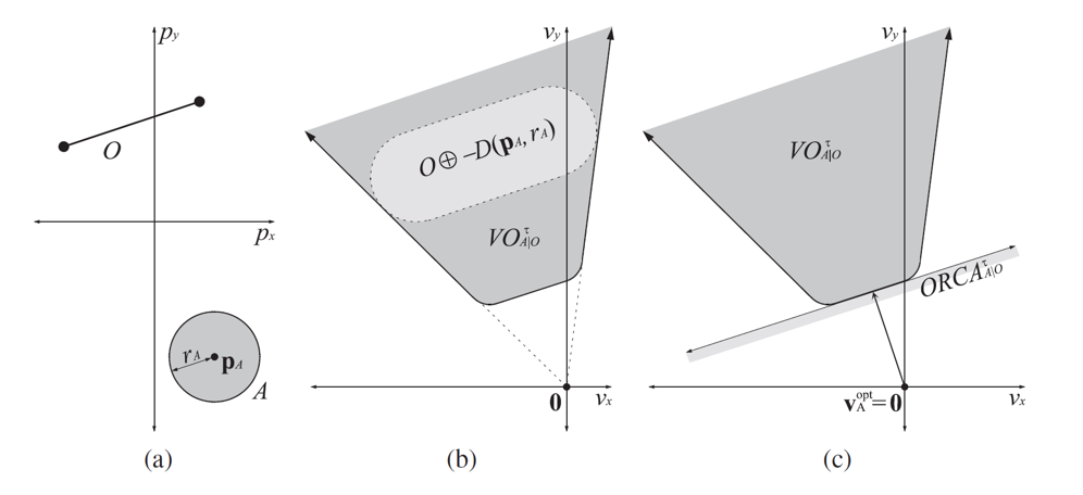 静态障碍物的orca