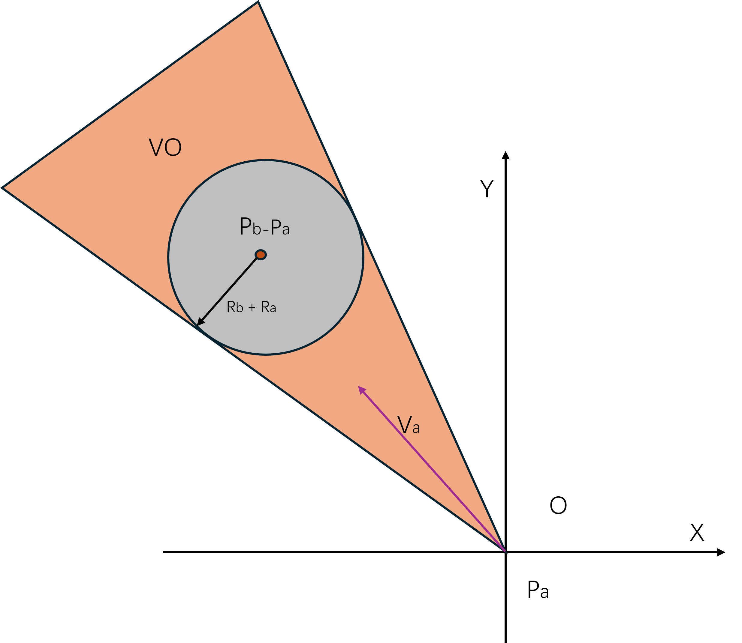 速度障碍初始样例
