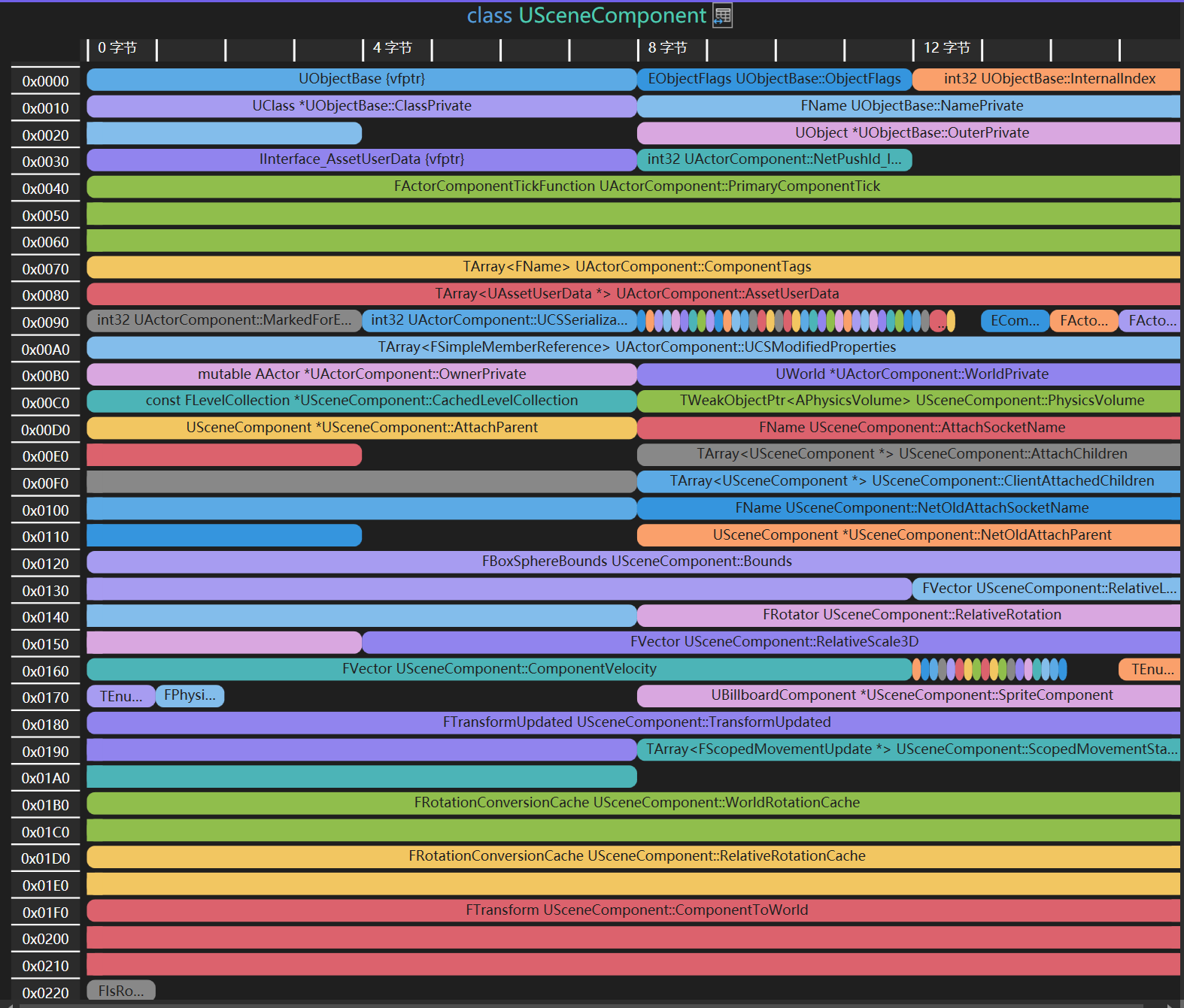 USceneComponent的内存布局