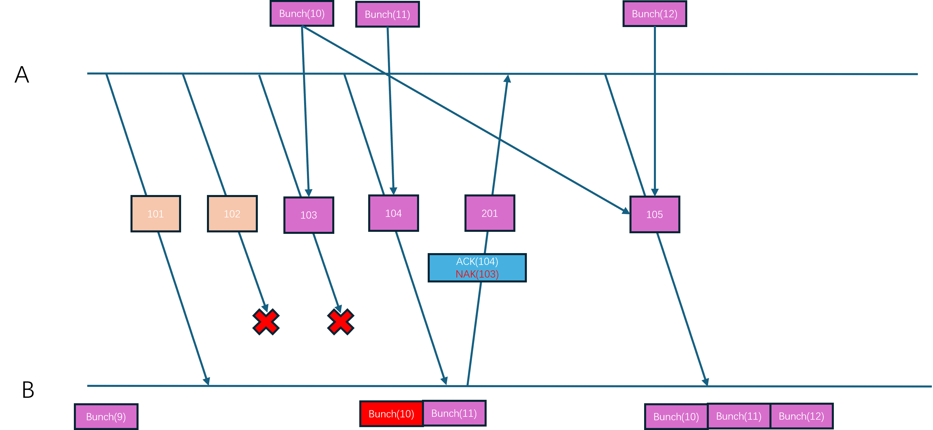 ue可靠包的丢包重传